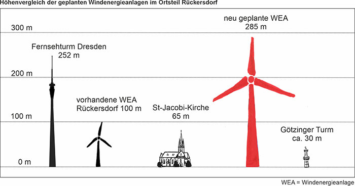 Vergleich Größe
